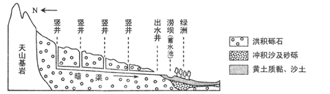 读水循环示意图,完成下列各题.