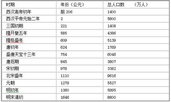 材料二:中国古代社会人口估算