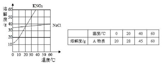 1%) (4)40℃时,硝酸钾,氯化钾,a 三种物质的溶解度由大到小顺序为