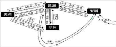 下图为18世纪初国际贸易状况示意图.据此可以得出的结论是