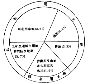 初中地理综合库 中国地理 中国的自然资源 土地资源 我国土地资源及