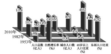 如图为我国人口普查数据统计图,读图完成下面小题.