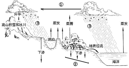 【推荐3】读自然界水循环示意图,回答下列问题.