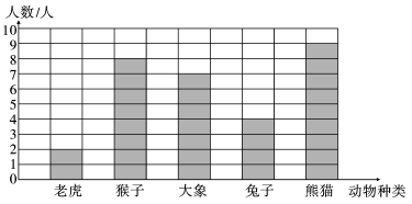 大象 兔子 熊猫 人数/人 2 8 7 4 9   根据上面的数据完成下面的统计