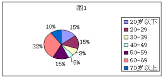 其结果制成了扇形统计图和