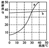 图是硝酸钾,氯化钠的溶解度曲线,曲线相交于p点.据图回答