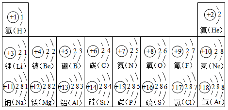 物质构成的奥秘 构成物质的微粒 原子 原子核外电子排布 原子结构示意