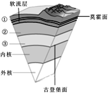 读"地球内部圈层结构示意"图,岩石圈是指图中的