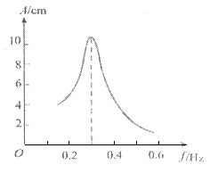 【推荐1】如图是一个单摆的共振曲线,已知重力加速度为 g,根据图线