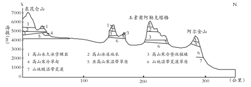 下图为"雅鲁藏布江谷地示意图",根据材料,完成下列问题.