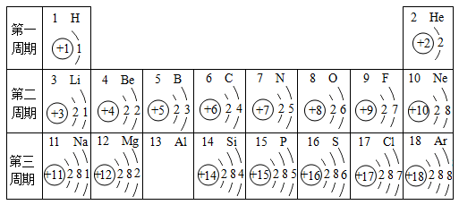 如表是元素周期表中1～18号元素原子核外电子排布,请对它进行研究