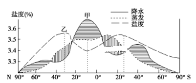 每年5月至9月,这里是世界最佳的赏鲸地海水盐度海水盐度分布海水性质