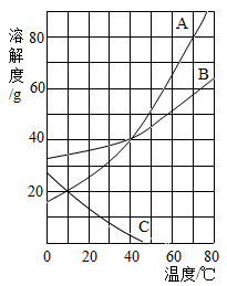 某物质(仅含一种溶质)的溶液在t℃时,恒温蒸发掉10g水,析出了2g晶体