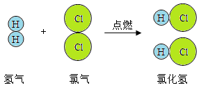 如图所示表示氢气和氯气反应的示意图,试回答