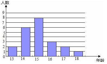 年龄分布如下面的条形统计图,则这些队员年龄的众数和中位数分别是()