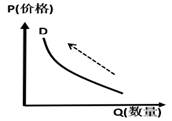 【推荐2】用d表示某商品的需求曲线,在其他条件不变的情况下,下面的