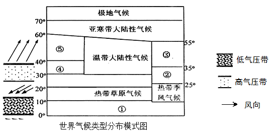 读理想大陆气候分布,世界部分地区气候分布图,完成各题.