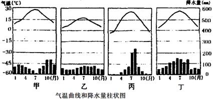 读理想大陆气候分布,世界部分地区气候分布图,完成各题.