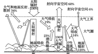 读"太阳辐射和地面辐射,大气辐射关系示意图",完成下面小题.