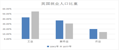 这一变化主要是英国就业人口英国就业人口比重英国就业人口比重变化