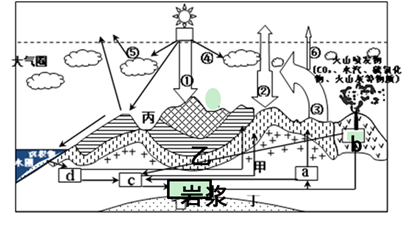 下图为"岩石圈物质循环和大气受热过程示意图",据此回答下列问题.