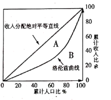 收入分配与社会公平 正确理解收入分配公平【推荐2】通过洛伦兹曲线