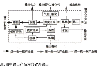 【小题1】图中山西省构筑的三条产业链,依赖本地区的自然资源不包括