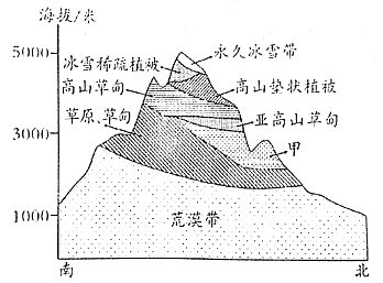 自然地理环境的整体性与差异性 自然地理环境的差异性 【推荐3】天山