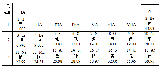 原子结构示意图与元素在周期表中的位置相互推断