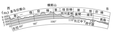 下图为"我国36°n附近的地形剖面示意图,请完成下面小题.