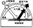 读"大气受热过程图"完成下面小题.