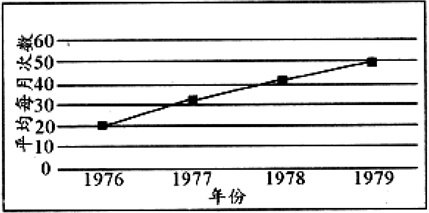 【推荐1】如图为中共中央和国务院派团出国考察,访问次数统计图,此图