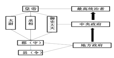 高中历史综合库 政治史 古代中国的政治制度 秦朝中央集权制度的形成