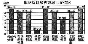 俄罗斯是个地广人稀的国家,世界上面积最大,人口仅1.4亿多.