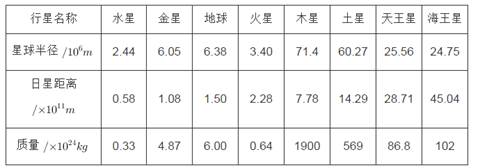 【推荐3】太阳系八大行星绕太阳运动的轨道可粗略地认为是圆,各行星的