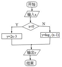 【推荐3】如图是一个算法流程图,若输入的 x值为5,则输出的 y值为