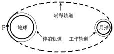 2】探月卫星的发射过程可简化如下:首先进入绕地球运行的"停泊轨道"