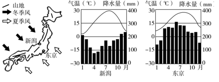 读日本略图,新潟和东京的气候资料图,完成下面小题.