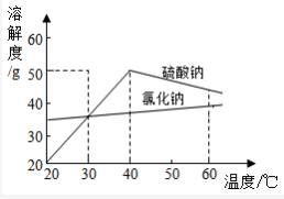 40℃以上这是因为na so 的溶解度_______________________________.