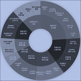 疫情舆情风险环形示意图