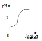 在碱溶液中加入一定量的稀盐酸,溶液ph的变化曲线 将等质量的铝粉和