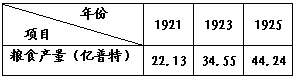 1921—1925年苏俄(联)粮食产量(注:普特=16.8千克)