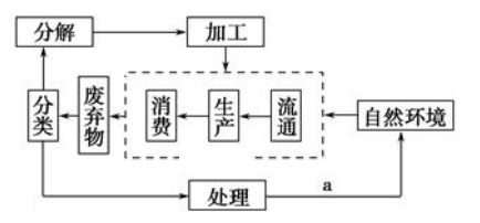 【推荐2】下图为循环经济模式图,据此回答下面小题.