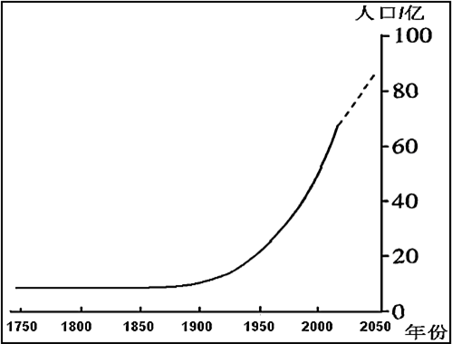 【推荐3】读世界人口增长图,完成下面小题.