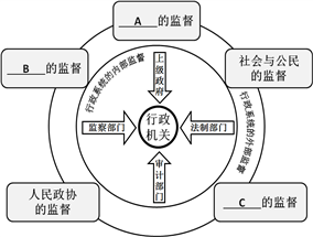 倬然在学习了"我国的行政监督体系"之后,仿照桌游的形式,制作了"监督