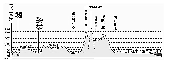 【推荐2】读"亚洲大陆沿30°n的地形剖面图",完成下面小题.