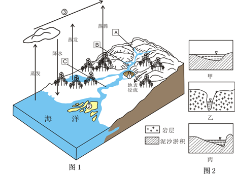 高中地理综合库 自然地理 地表形态的塑造 河流地貌的发育 河流地貌