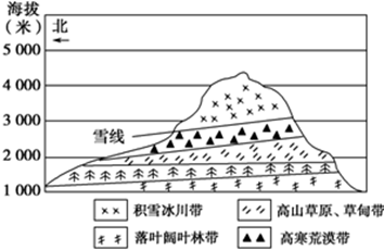 读我国某山地垂直自然带谱示意图,完成下列各题.