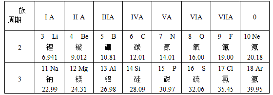 微粒结构示意图书写(1)请从上表中查出铍元素的相对原子质量