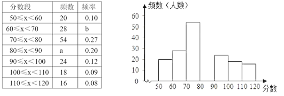 起坐的测试成绩进行统计分析,将数据整理后,画出频数分布直方图(如图)